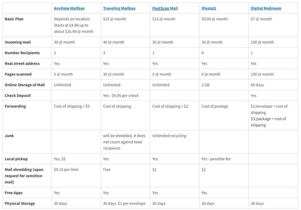 comparison of plans